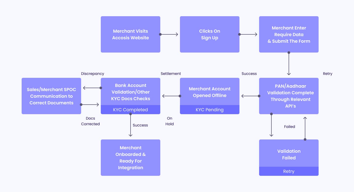 Merchant Onboarding Policy